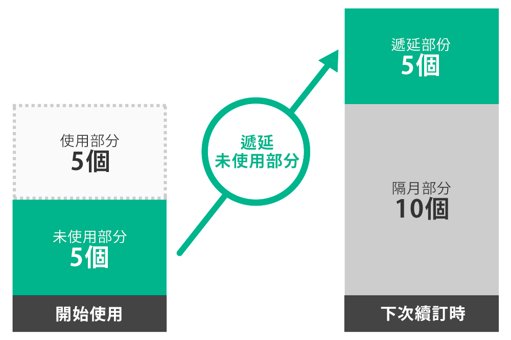 可以遞延下載點數